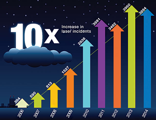 Increase in laser incidents