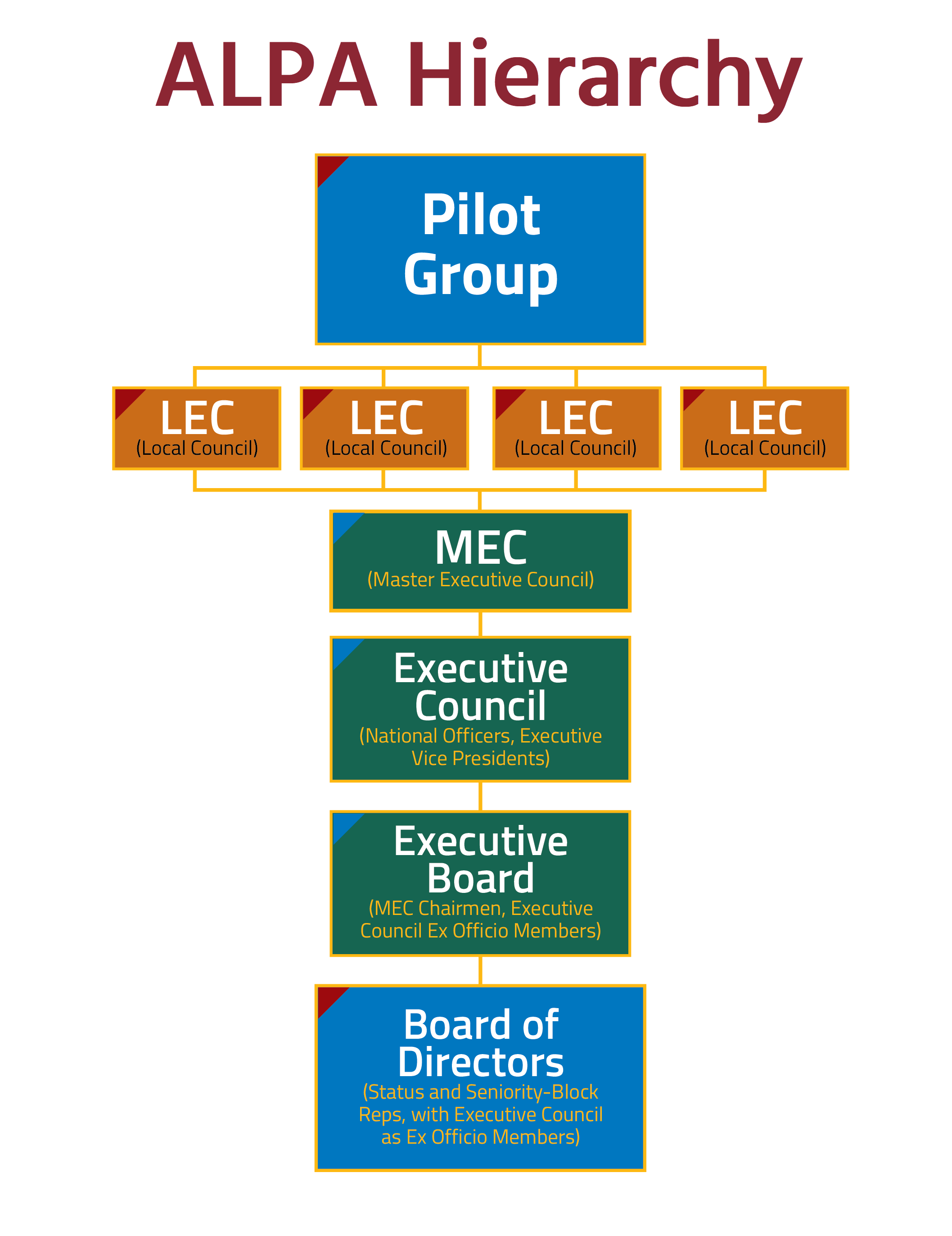 ALPA Hierarchy Organizational Chart
